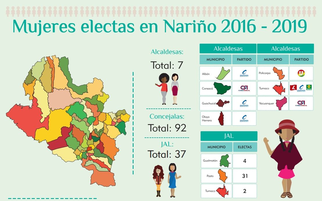 Las mujeres de Nariño en la política local