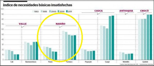Desarrollo con, desde y para el Pacífico