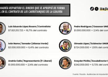 Cifra del día: los millones que supuestamente recibieron dos nariñenses tras el escándalo de los carrotanques en La Guajira