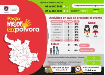 En Pasto no hubo personas lesionadas con pólvora durante la ‘Noche de Velitas’.