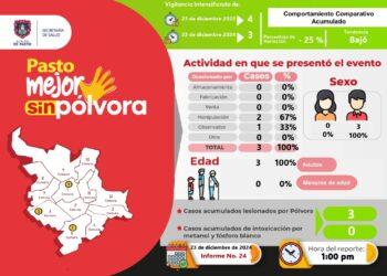 Se reportó el tercer caso de persona lesionada por pólvora en Pasto