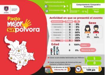 Disminuyen los casos de lesionados por pólvora en Pasto, pero autoridades llaman a reforzar la prevención