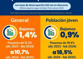 En Pasto el desempleo disminuyó del 12.2% al 10.7%, según el DANE