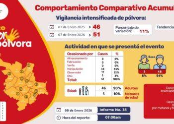 El riesgo persiste: 51 heridos por pólvora en Pasto, la mayoría adultos y hombres
