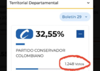 El Charco le mete candela al escrutinio de Cámara en Nariño. Se disminuyen los votos del partido conservador.