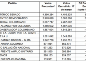 MOE desmonta narrativa de fraude: diferencia entre preconteo y escrutinio al Senado fue de solo 0,20 %