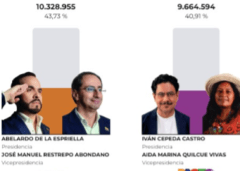 Abelardo gana la primera vuelta, pero Nariño vuelve a marcar distancia con el país